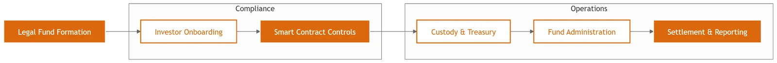 Fund-as-a-Service Architecture: Technical and Legal Components of Tokenized Fund Launches: figure 2