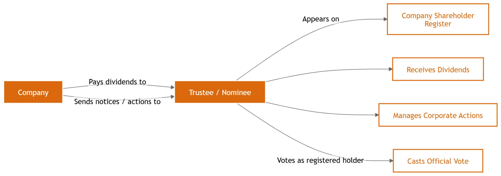 Legal Wrapper Structures for Tokenized Equity: SPV, Trust and Direct Issuance Models Compared: figure 3