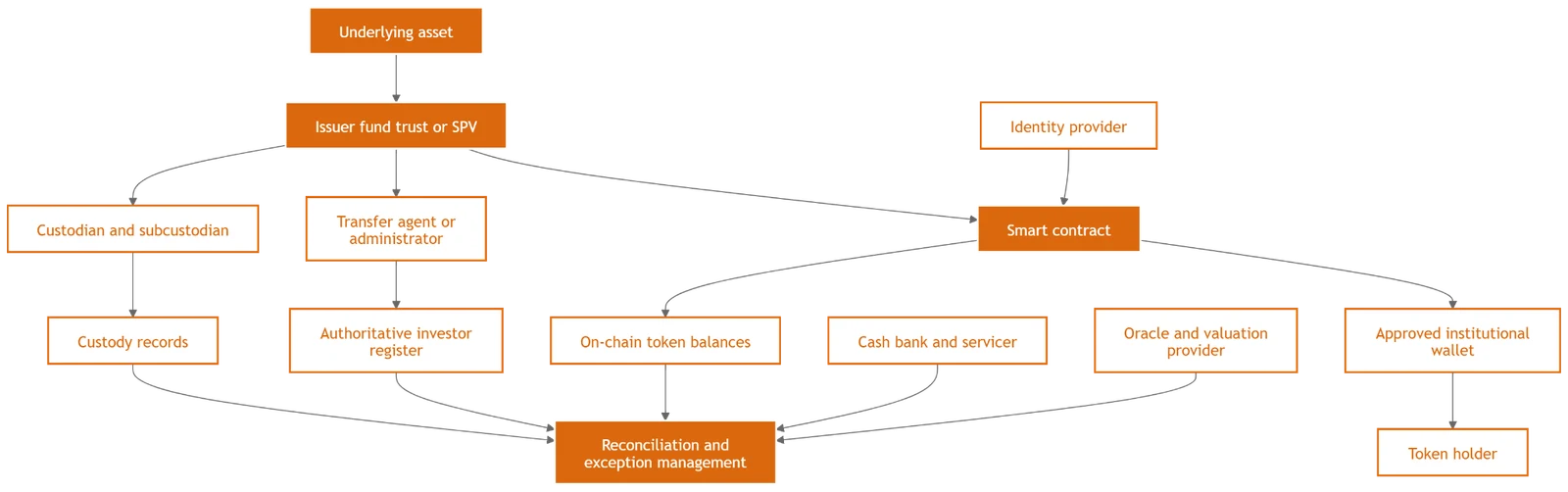 Custodian Risk Architecture: The Technical and Legal Layers Between a Token and Its Underlying Asset: figure 2