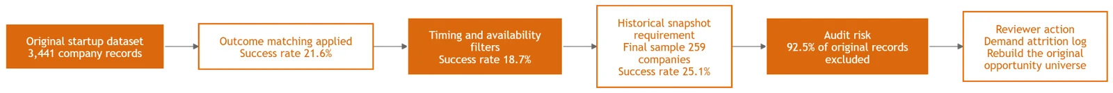 Model Risk in Algorithmic Investment Platforms: Overfitting, Survivorship Bias and Disclosure Gaps: figure 3