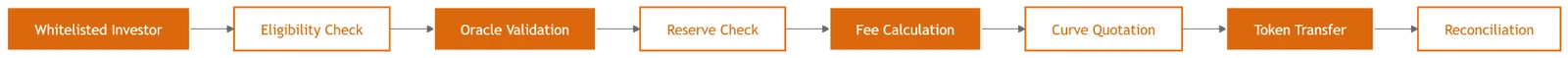Secondary Liquidity Pool Design: AMM Mechanics for Illiquid Tokenized Assets: figure 4