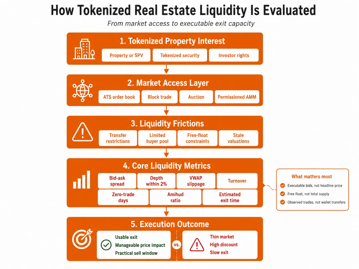 Empirical Case Study: Liquidity Depth in Tokenized Real Estate Secondary Markets: figure 2