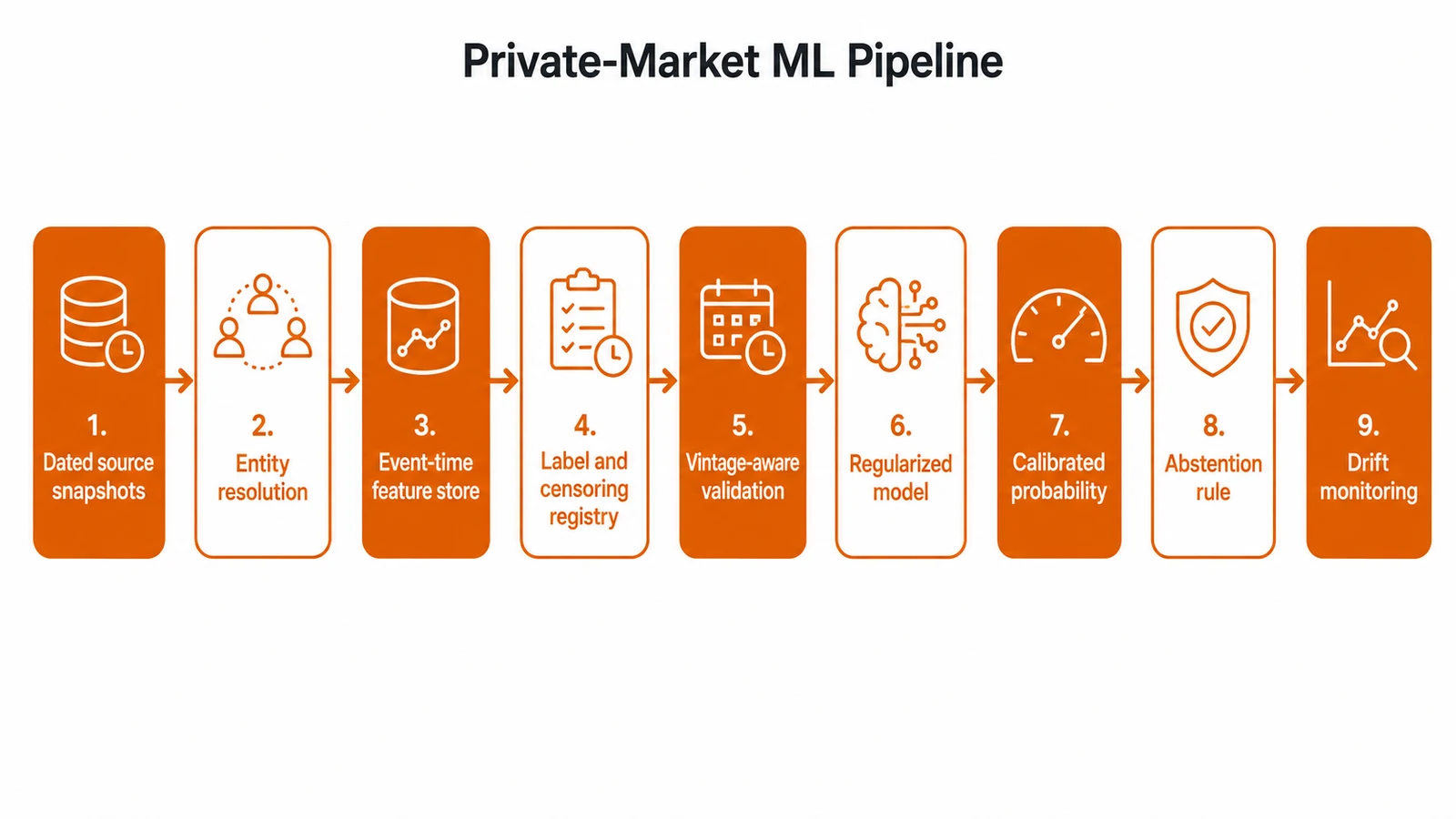 Data Sparsity in Private Markets: Why Illiquid-Asset ML Models Face Different Constraints: figure 3