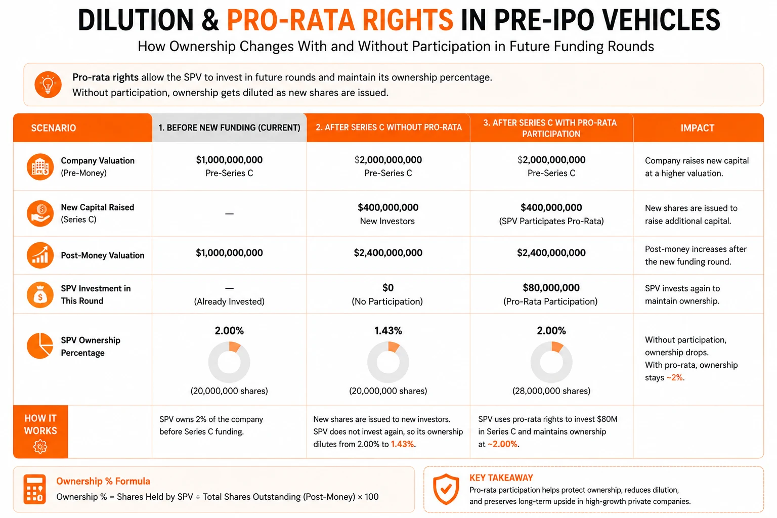 SPV Waterfall Structures: Modeling Carry, Fees, and Pro-Rata Rights in Pre-IPO Vehicles: figure 3