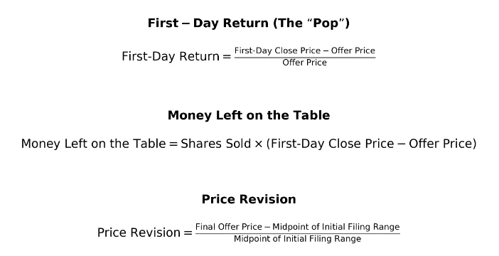 Underpricing Theory: Empirical Models Explaining the First-Day IPO ‘Pop’: figure 2