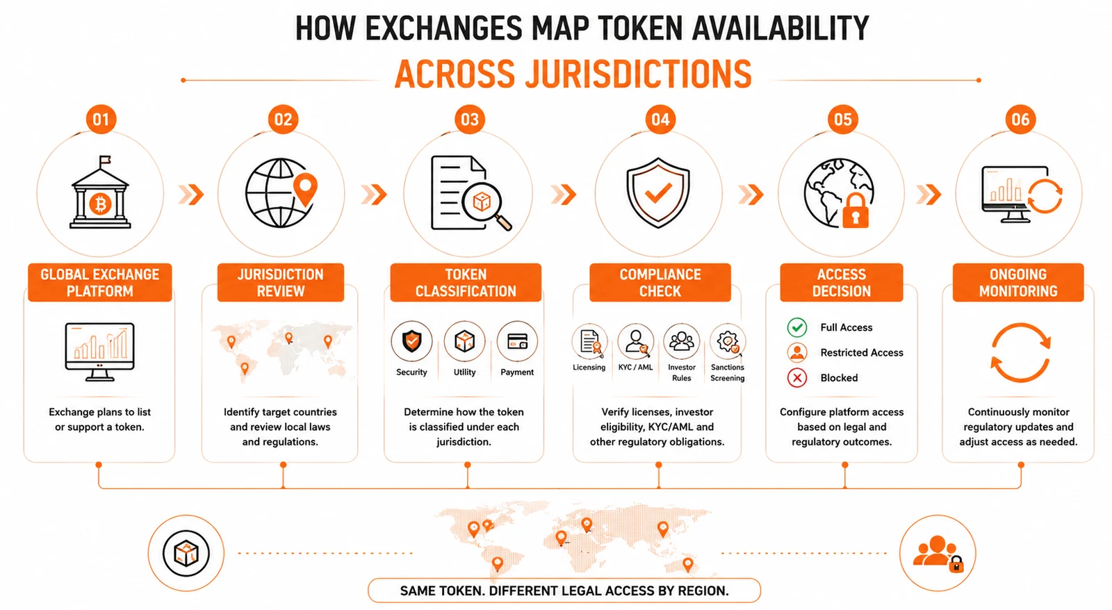 Regulatory Arbitrage Mapping: How Token Availability Maps to Jurisdiction-Specific Securities Law: figure 3