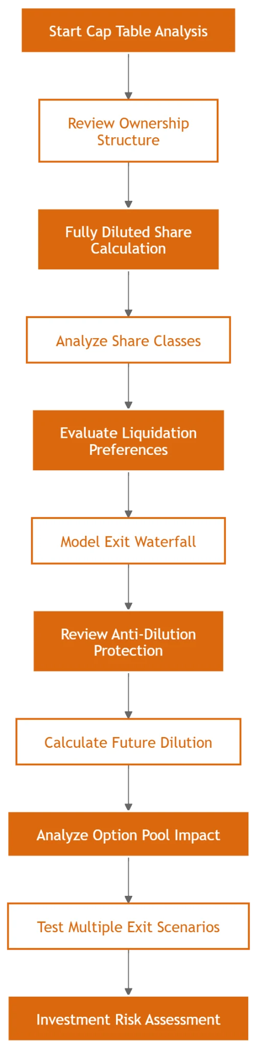 Cap Table Analysis Framework: Liquidation Preferences, Anti-Dilution and Option Pool Sizing: figure 3