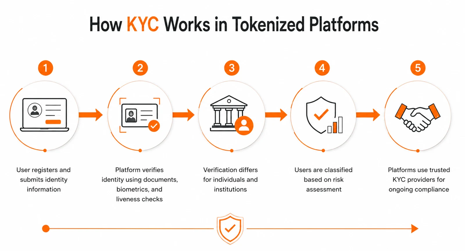 KYC/AML Architecture in Tokenized Platforms: Technical Implementation and Jurisdictional Variance: figure 2