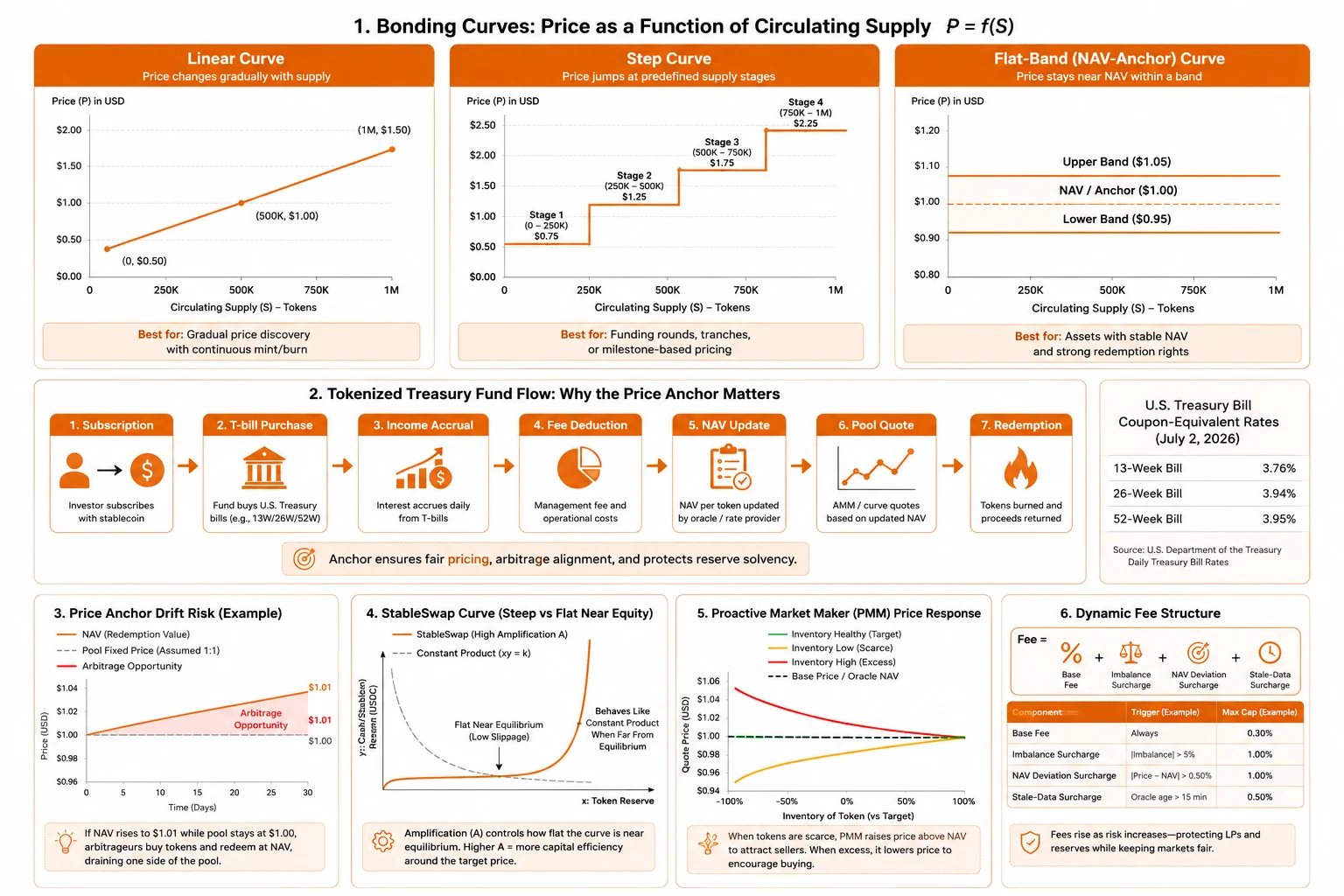 Secondary Liquidity Pool Design: AMM Mechanics for Illiquid Tokenized Assets: figure 2