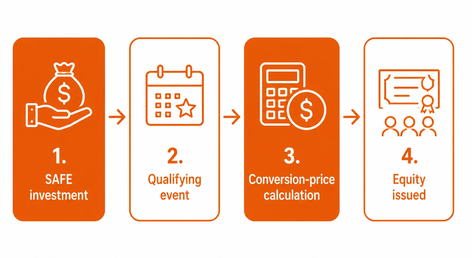 SAFE Note Mechanics: Valuation Caps, Discounts and Conversion Math Worked Through: figure 2