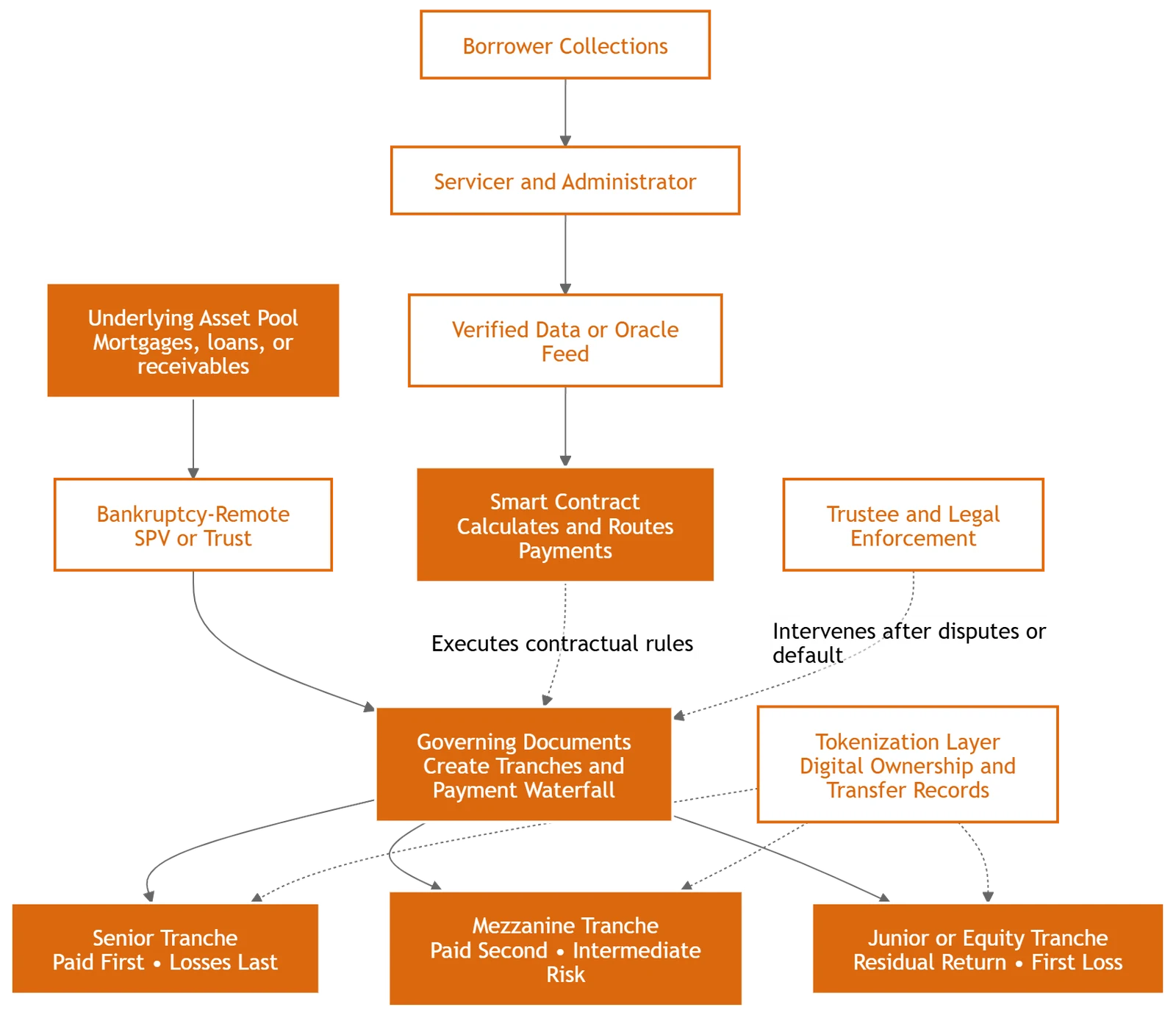 Securitization vs Tokenization: A Structural Comparison of Risk Tranching and Disclosure Regimes: figure 2