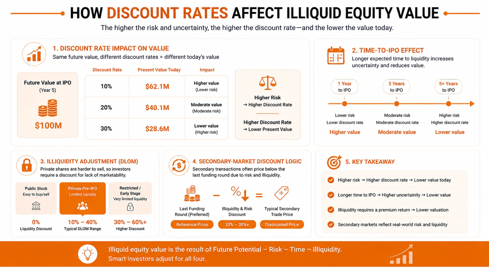 Modeling Illiquid Equity Value: Discount Rates, Comparable Multiples and the Pre-IPO Valuation Gap: figure 2