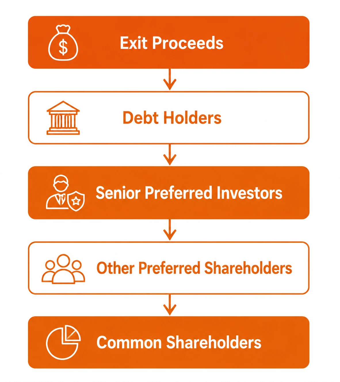 Cap Table Analysis Framework: Liquidation Preferences, Anti-Dilution and Option Pool Sizing: figure 2
