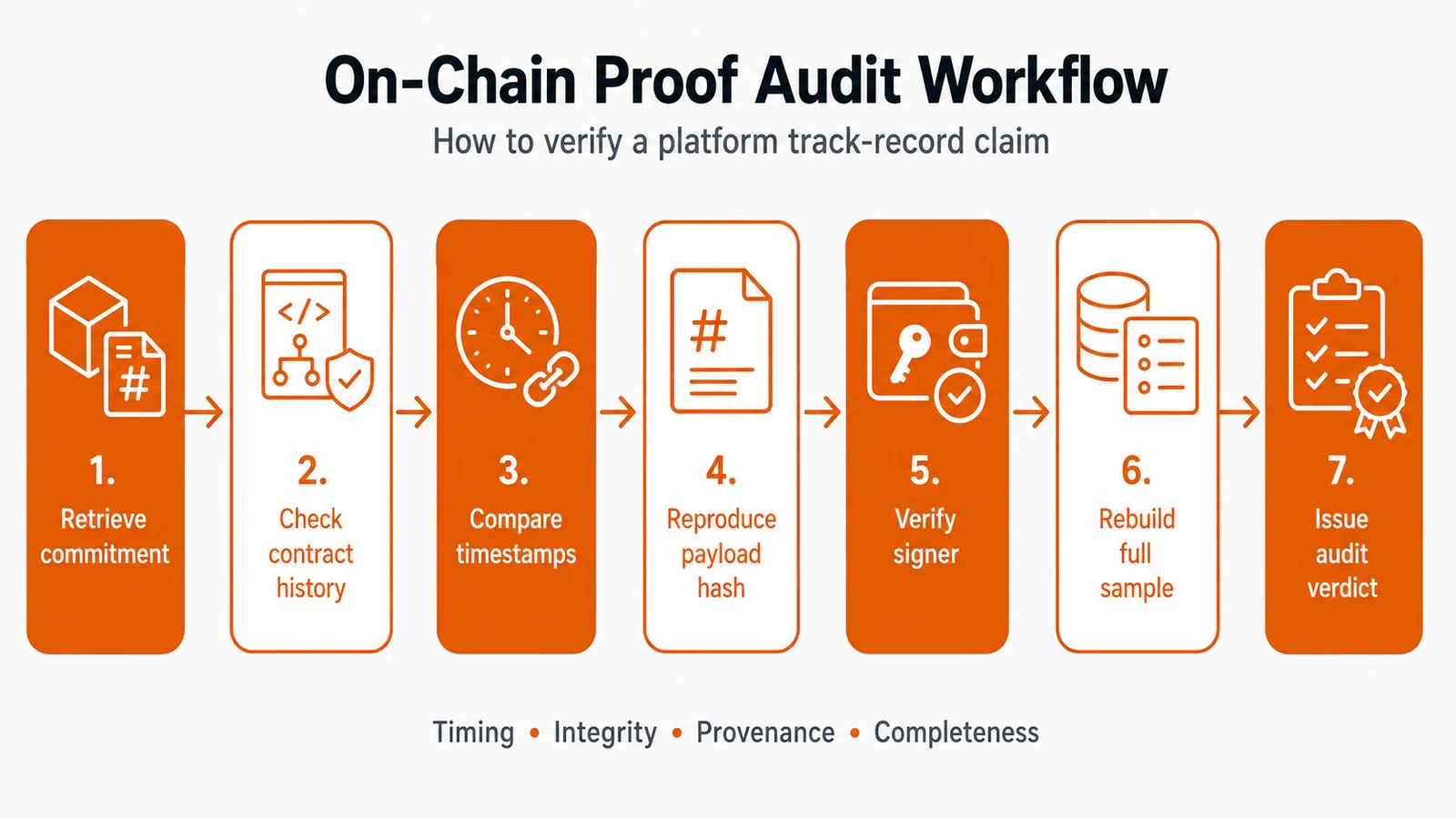 Verifying On-Chain ‘Proof’ Claims: A Methodology for Auditing Platform Track-Record Statements: figure 2