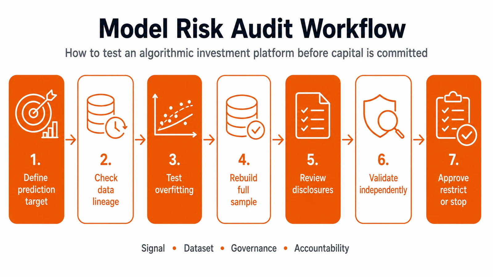Model Risk in Algorithmic Investment Platforms: Overfitting, Survivorship Bias and Disclosure Gaps: figure 2