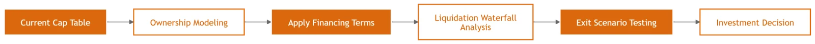 Cap Table Analysis Framework: Liquidation Preferences, Anti-Dilution and Option Pool Sizing: figure 4