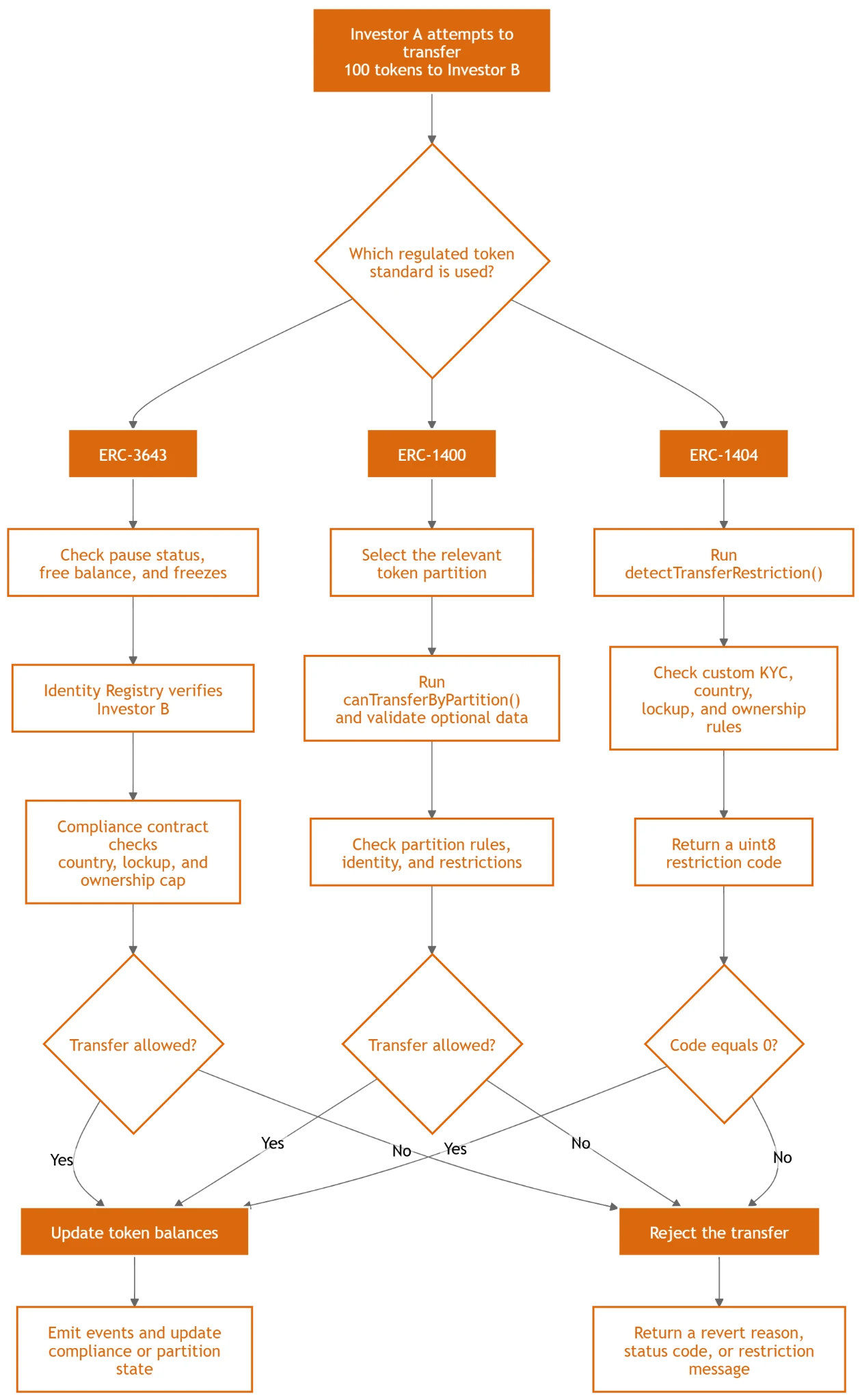 Token Standards for Regulated Assets: ERC-3643 vs ERC-1400 vs ERC-1404 Compared at the Code Level: figure 2