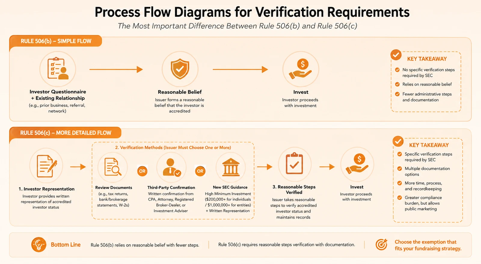 Reg D 506(b) vs 506(c): A Technical Comparison of Accredited Investor Verification Requirements: figure 3