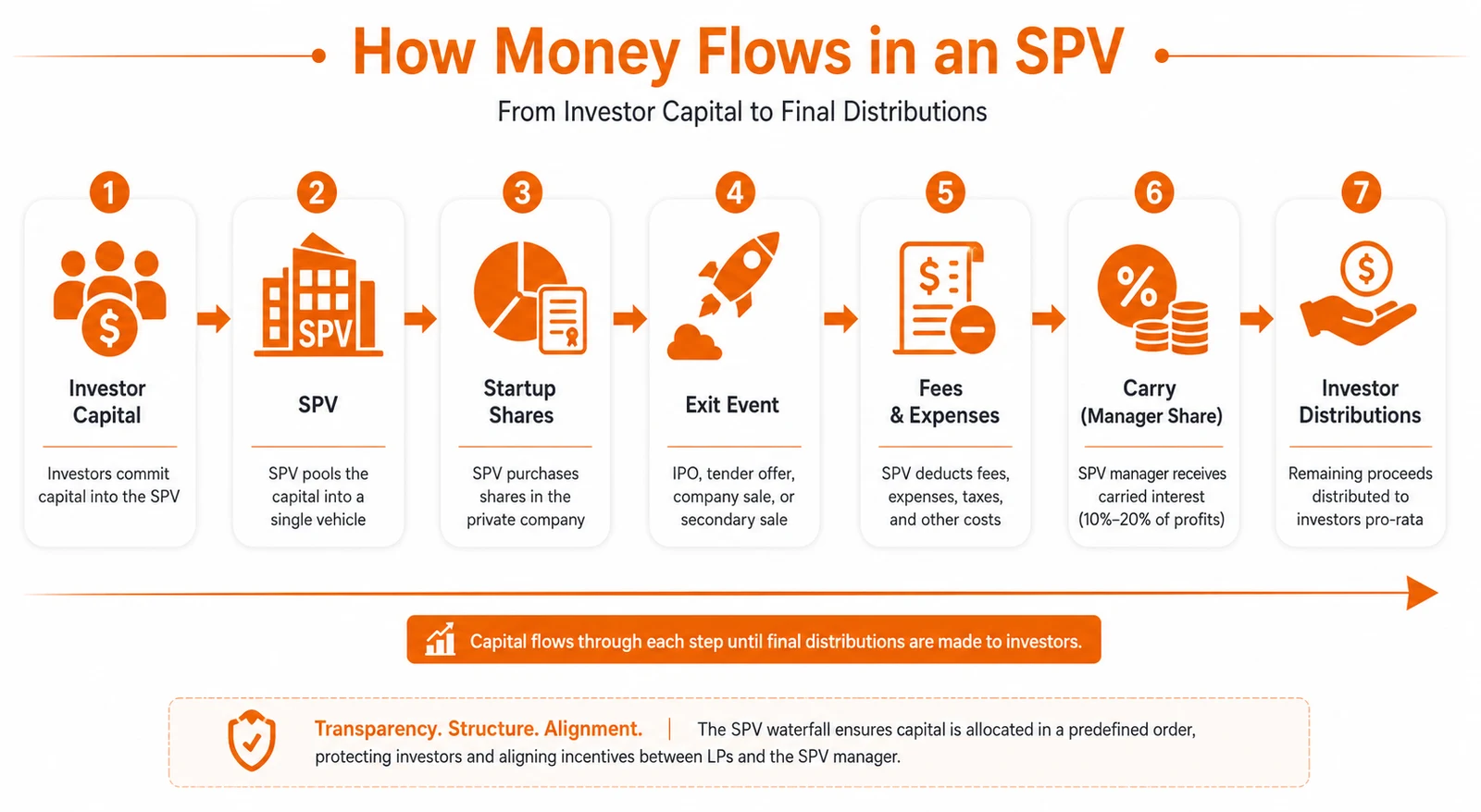 SPV Waterfall Structures: Modeling Carry, Fees, and Pro-Rata Rights in Pre-IPO Vehicles: figure 2