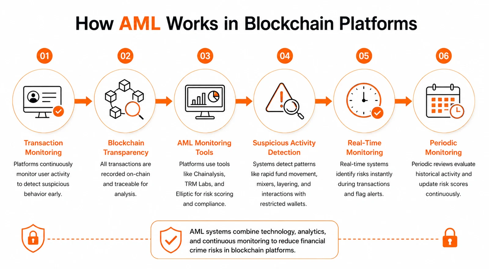 KYC/AML Architecture in Tokenized Platforms: Technical Implementation and Jurisdictional Variance: figure 3