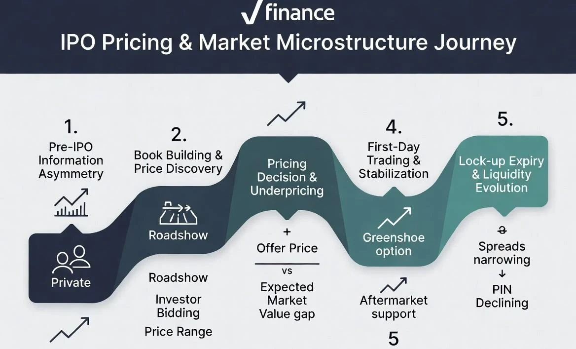 IPO Pricing and Market Microstructure: A Quantitative Reference: figure 2