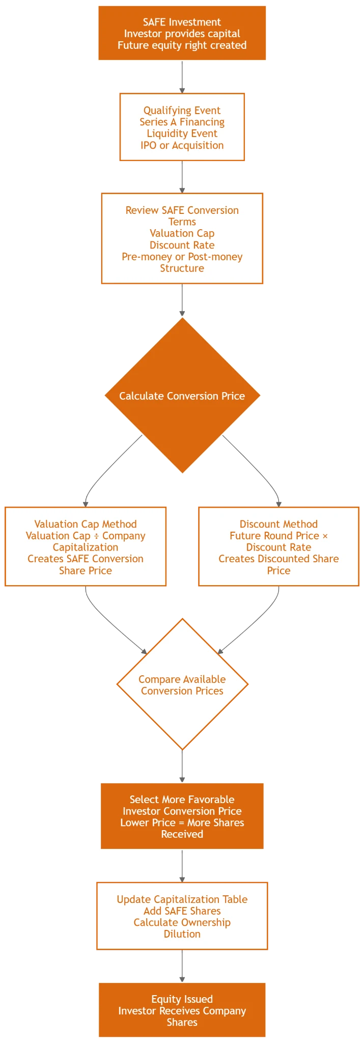 SAFE Note Mechanics: Valuation Caps, Discounts and Conversion Math Worked Through: figure 3