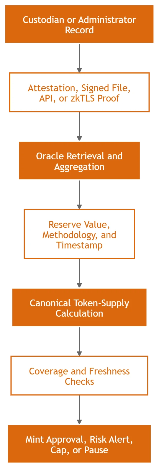 Proof-of-Reserve Architecture: How On-Chain Systems Verify Off-Chain Asset Backing: figure 2