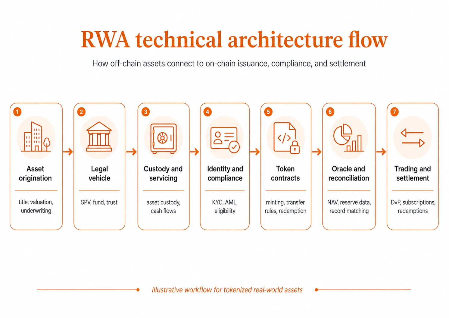 Real-World Asset Tokenization: Technical Architecture, Legal Structure and Market Data: figure 2