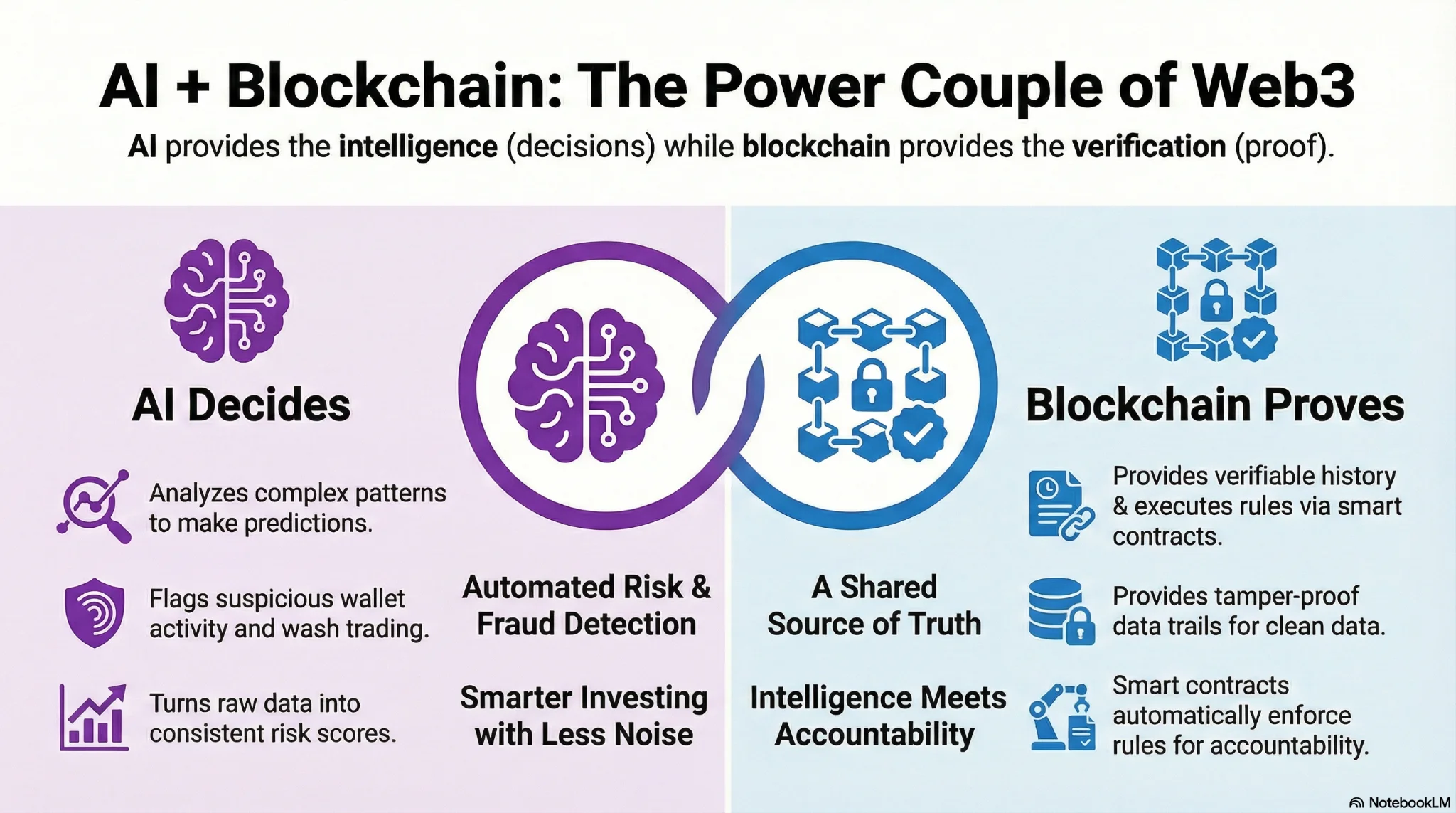 AI + Blockchain: The Power Couple of Web3 - AI provides intelligence and decisions while blockchain provides verification and proof